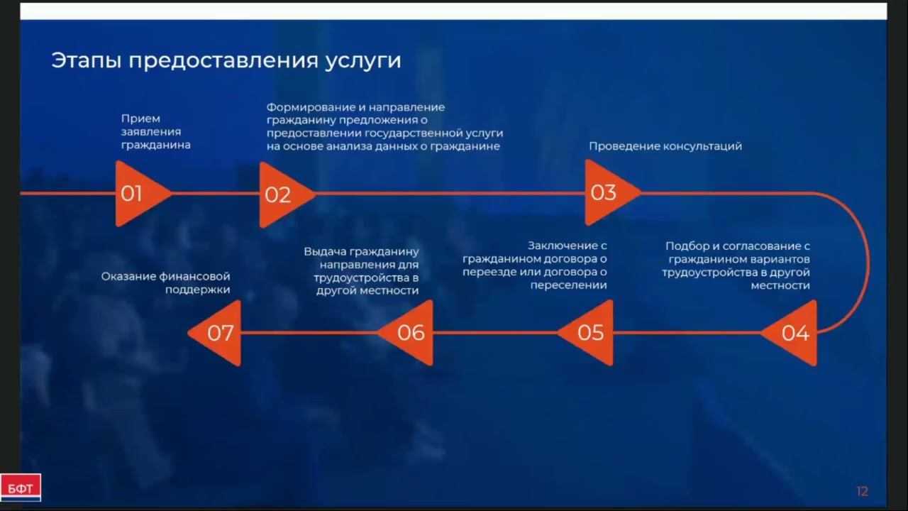 Этапы предоставления государственной услуги смотреть онлайн