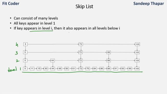 Skip List | Efficient Search in Sorted Linked List смотреть онлайн