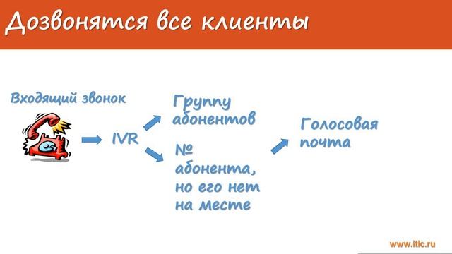 УМНАЯ ТЕЛЕФОНИЯ (IP АТС), на базе программной АТС Asterisk