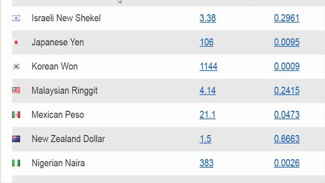 USD American Dollar Exchange Rates - Dollar to Rial | Dollar to pound | Dollar MYR | USD to KWD смотреть онлайн