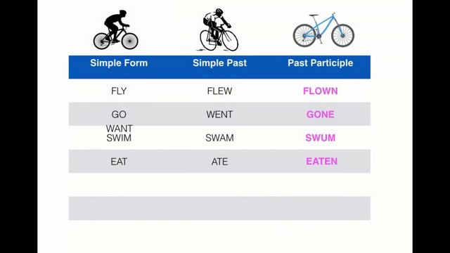 Past Participle | Form of Verbs | English Grammar and Punctuation смотреть онлайн