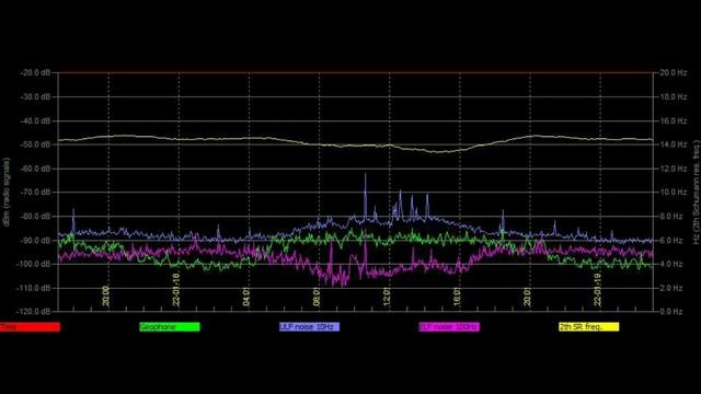 Амплитуда удивила обзор графиков Резонанса Шумана из разных стран 18.1.2022 и 19.1.2022год смотреть онлайн
