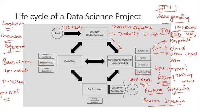 Complete Life Cycle of a Data Science Project смотреть онлайн