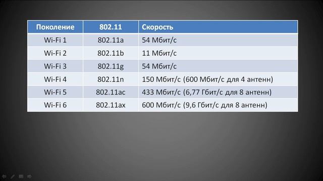 Что такое WiFi 4, Wi-Fi 5, Wi-Fi 6? смотреть онлайн