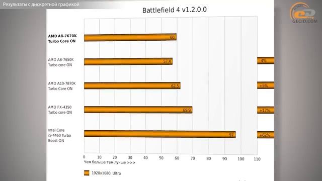 AMD A8-7670K - тестируем новый APU из линейки AMD Godavari смотреть онлайн
