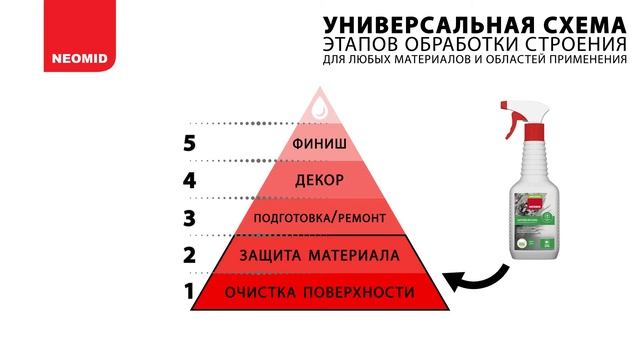 Антиплесень – готовый раствор NEOMID Home Series смотреть онлайн