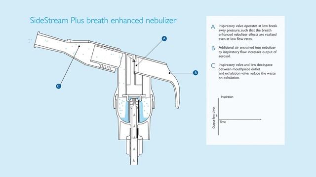 SideStream plus breath enhanced nebulizer technology смотреть онлайн
