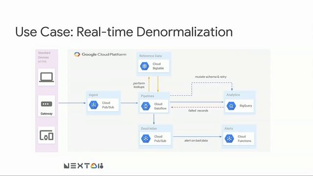Real-Time Stream Analytics with Google Cloud Dataflow: Common Use Cases & Patterns (Cloud Next '18) смотреть онлайн