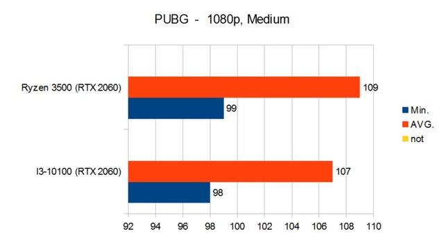 I3-10th (NEW) VS Ryzen 5-3500 || 16 Games Benchmark. смотреть онлайн
