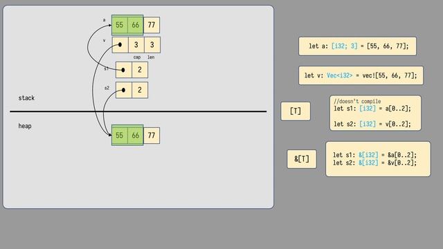 Visualizing memory layout of Rust's data types [See description/first comment] смотреть онлайн