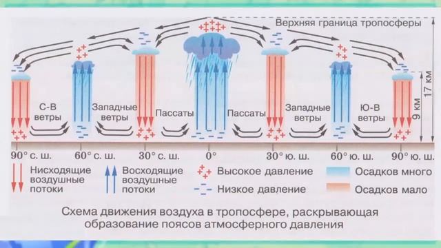 География 7 кл Кopинская §4 Распределение температуры воздуха и осадков на Земле. Воздушные массы смотреть онлайн