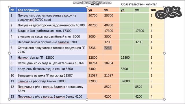Урок 4. Задания по типам изменений. Бухгалтерский баланс. Основы Бухгалтерского учета (Кыргызстан). смотреть онлайн