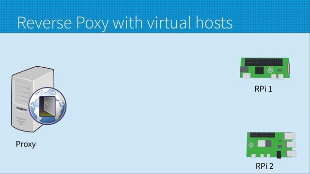 Secure IoT projects with Nginx Reverse Proxy on a Raspberry Pi - with Let's Encrypt смотреть онлайн