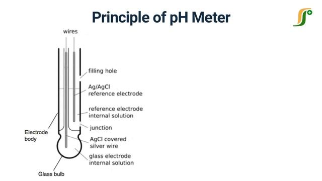 Working Principle of pH Meter | Types of pH Meter | pH Electrode Working смотреть онлайн