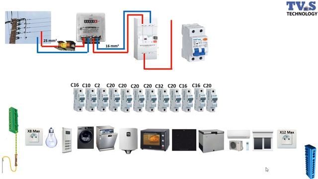 Wiring Of The Distribution Board From Energy Meter To The Consumer Unit