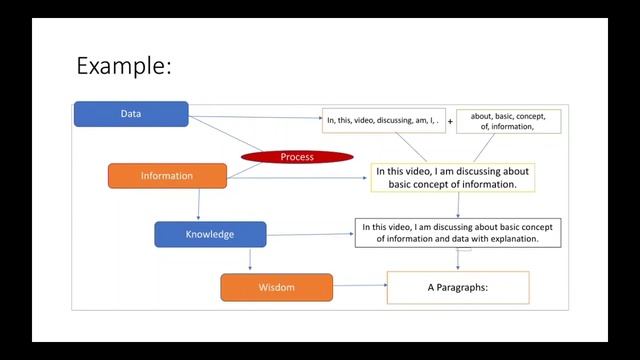 Information : Basic Concept in Hindi | What is Information? | MIS | Techmoodly смотреть онлайн
