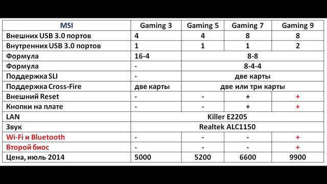 MSI Z97 GAMING 3 (Z97, LGA 1150) смотреть онлайн