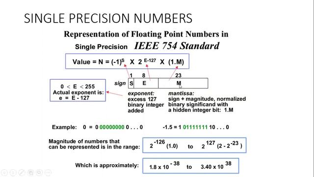 COA Lecture 21- Single and Double Precision of of Floating Point Numbers смотреть онлайн