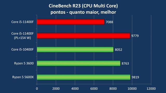 Core i5-11400F: afinal, é bom ou não? смотреть онлайн