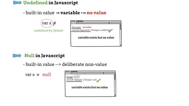 The Key Differences Between Null and Undefined in JavaScript смотреть онлайн