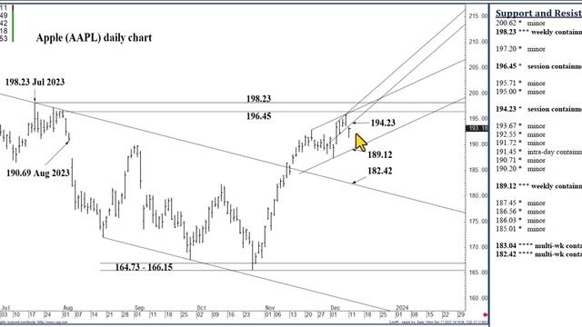 Apple Stock Analysis | Top Levels To Watch For Tuesday, December 12th, 2023