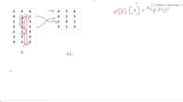 Transpose of a sparse Matrix |Triplet representation |C Program| Malayalam tutorial |Data structure смотреть онлайн