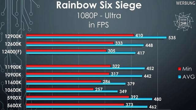 DIESE CPU ändert den GESAMTEN MARKT!! i5 12400F Test ? смотреть онлайн