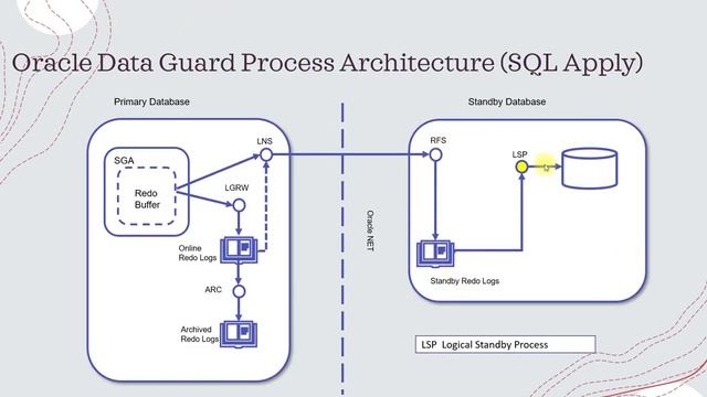 ORACLE DATAGUARD BASIC CONCEPTS - PART 3 смотреть онлайн