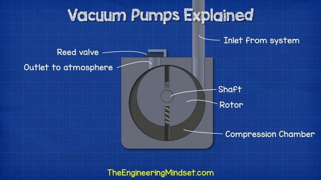 Vacuum Pumps Explained - Basic working principle HVAC смотреть онлайн