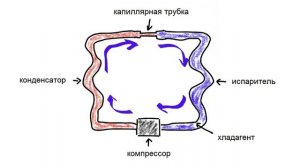 Как работает холодильник | самое простое объяснение
