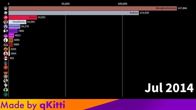 [V2] Top 20 Roblox YouTubers (Sep 2006 - Jul 2021) смотреть онлайн