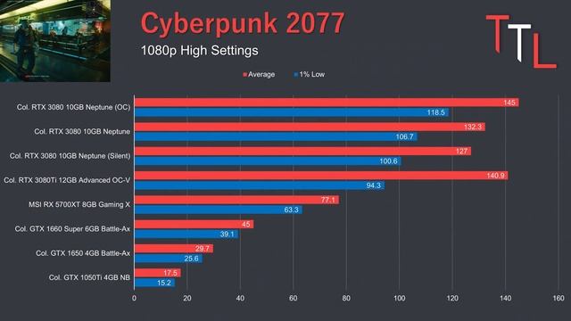 Colorful RTX 3080 Neptune OC Review - Το ΚΑΛΥΤΕΡΟ PCB που έχω δει! смотреть онлайн