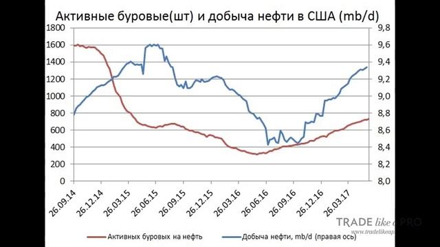 Как торговать Нефтью на Forex смотреть онлайн