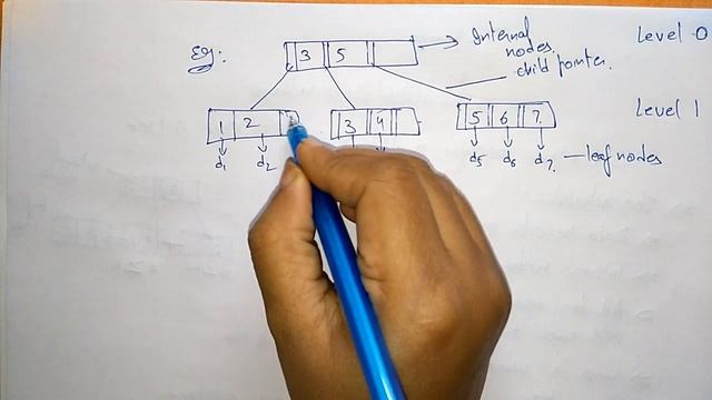 B+ Tree | Explanation by BhanuPriya | Lec-63 | смотреть онлайн