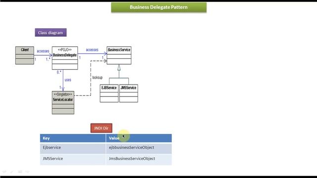 Business Delegate Design Pattern - Class and Sequence Diagram смотреть онлайн
