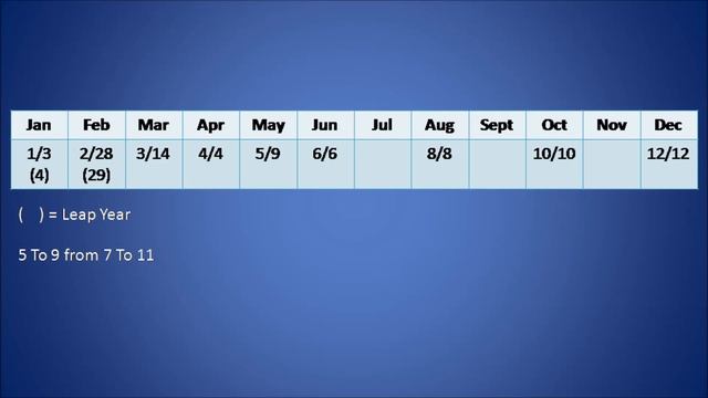 Doomsday algorithm (calculate day of week for given date) смотреть онлайн