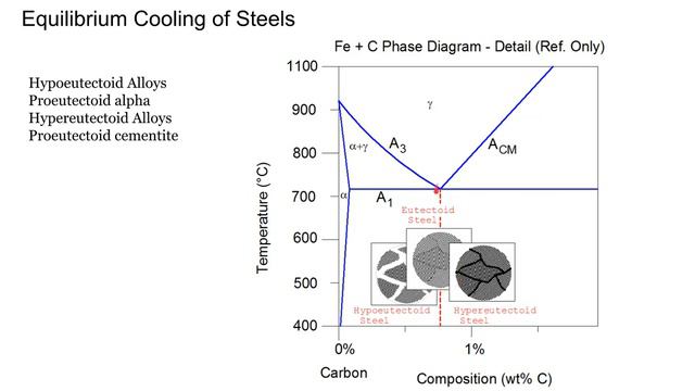 1711 Iron Carbon System смотреть онлайн