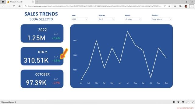 Power BI Sales Dashboard: Trends and Growth смотреть онлайн