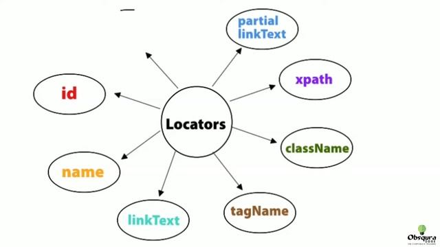 How to explain the difference between findElement & findElements in 2 minutes смотреть онлайн