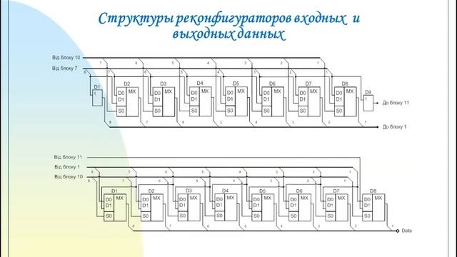 Архитектура средств встроенного самотестирования и восстановления микросхем памяти