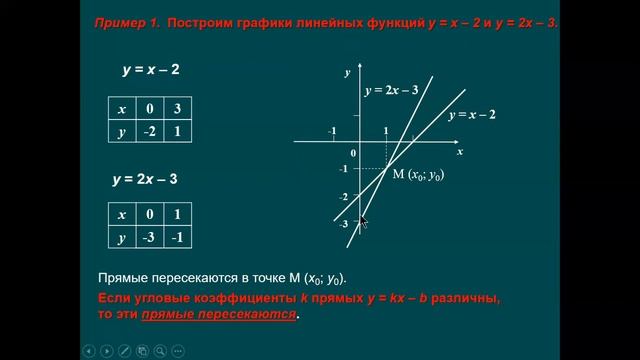 урок №27 Взаимное расположение графиков линейной функции на плоскости 7 класс смотреть онлайн