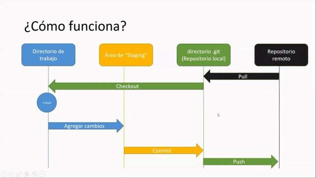 Control de versiones :: Introducción a Git y GitHub смотреть онлайн
