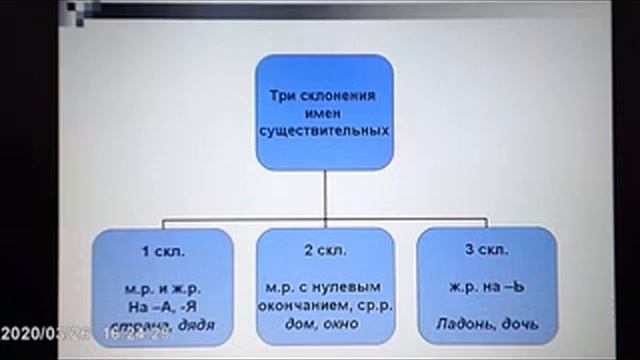 Мягкий знак на конце существительных и глаголов после шипящих