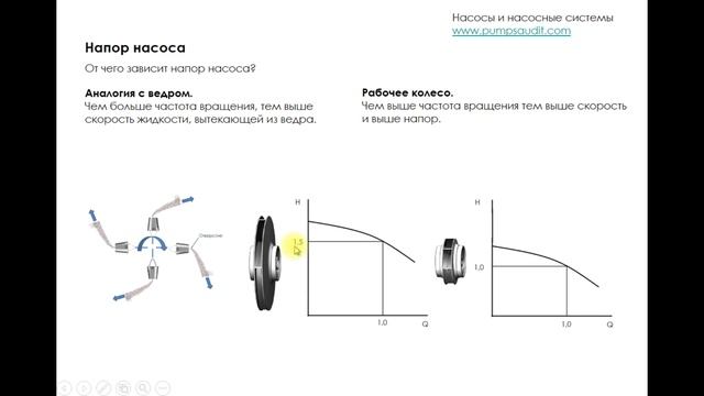 Напорная характеристика насоса.