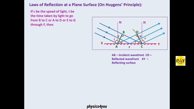 Wave fronts and Huygens' Principle смотреть онлайн