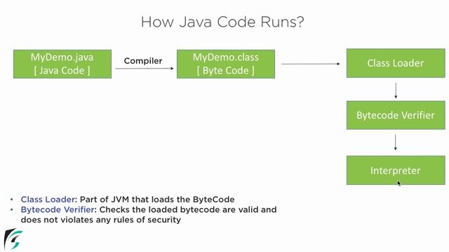 How a Java program runs internally. Java Tutorial for Beginners #1.4 смотреть онлайн