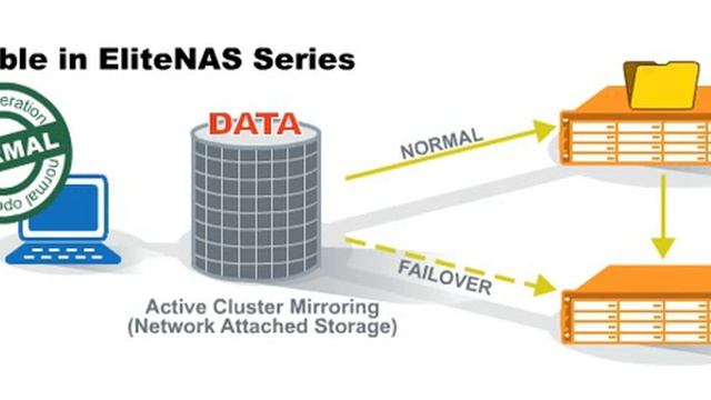 The Active Cluster Mirroring - Normal NAS (Network Attached Storage) Setup смотреть онлайн