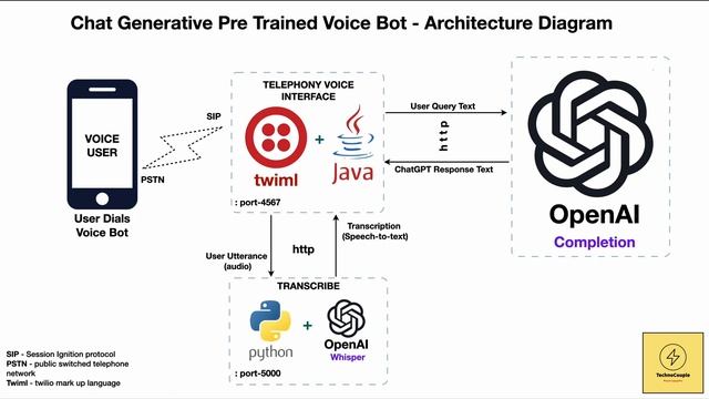 How to build ChatGPT-3 based VoiceBot (TelephonyBot)? - In Depth смотреть онлайн