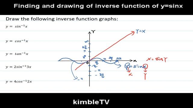 Finding drawing of inverse of y=sinx смотреть онлайн