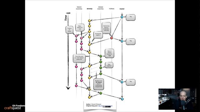 Using Gitflow смотреть онлайн